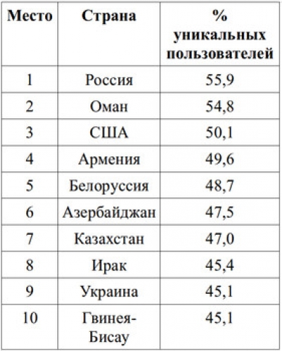 Украина попала в десятку стран по опасности интернет-серфинга