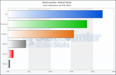 Internet Explorer теряет долю на мировом рынке браузеров