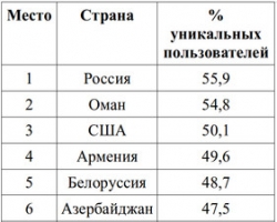 Украина попала в десятку стран по опасности интернет-серфинга