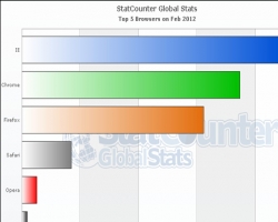 Internet Explorer теряет долю на мировом рынке браузеров