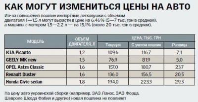 На иномарки вводят спецпошлины в размере до 15 % от цены